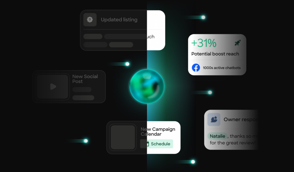 A glowing globe with floating notifications; one shows +31% potential boost reach and chatbot activity.
