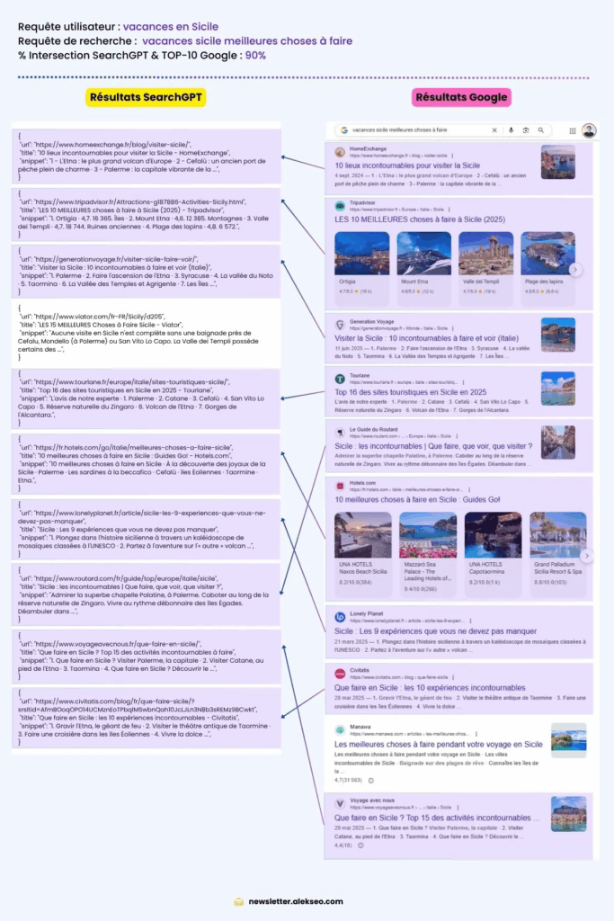Diagram from Alexis Rylko showing the overlap between ChatGPT and Google sources for “vacation spots in Sicily”