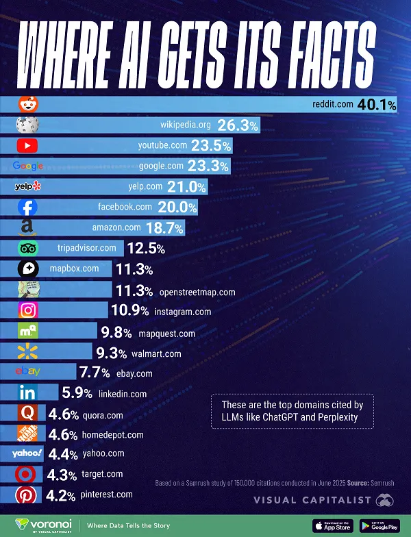 A bar graph titled "where AI gets its facts" with Reddit Wikipedia and YouTube at the top, and Yahoo, Target, and Pinterest at the bottom