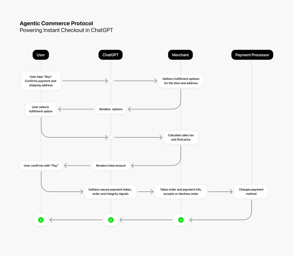 Flow chart explaining the "agentic commerce protocol" behind ChatGPT's checkout mode