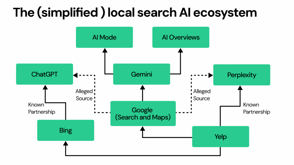 flowchart showing the local search AI ecosystem, with Google, Yelp, Bing, ChatGPT, and Perplexity linked as core data providers.