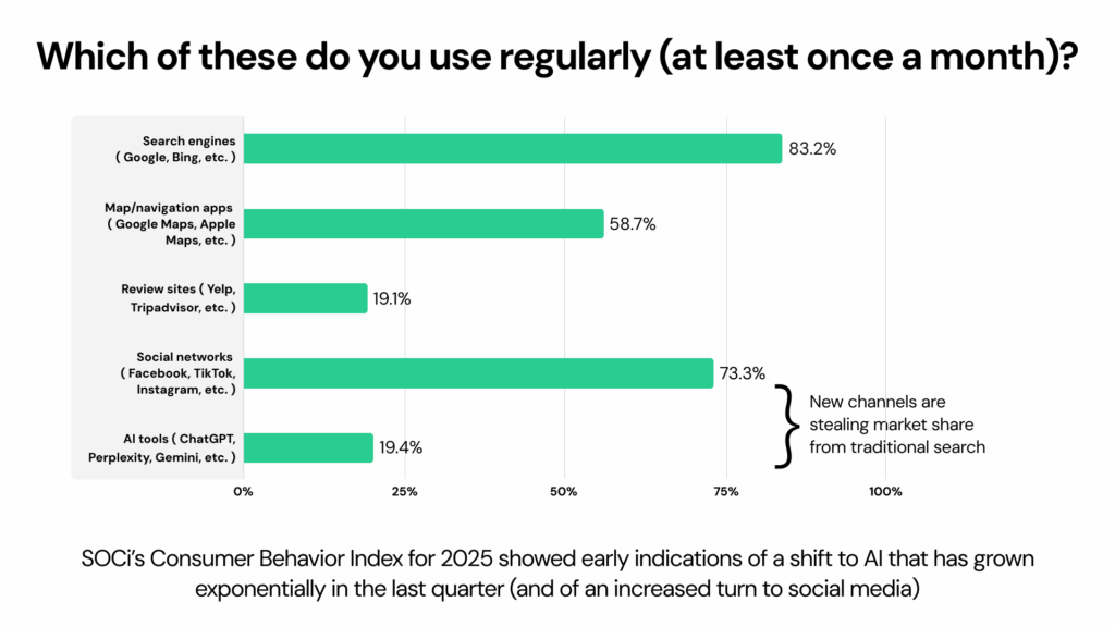 Chart showing social networks surpassing 70% monthly usage for local research.