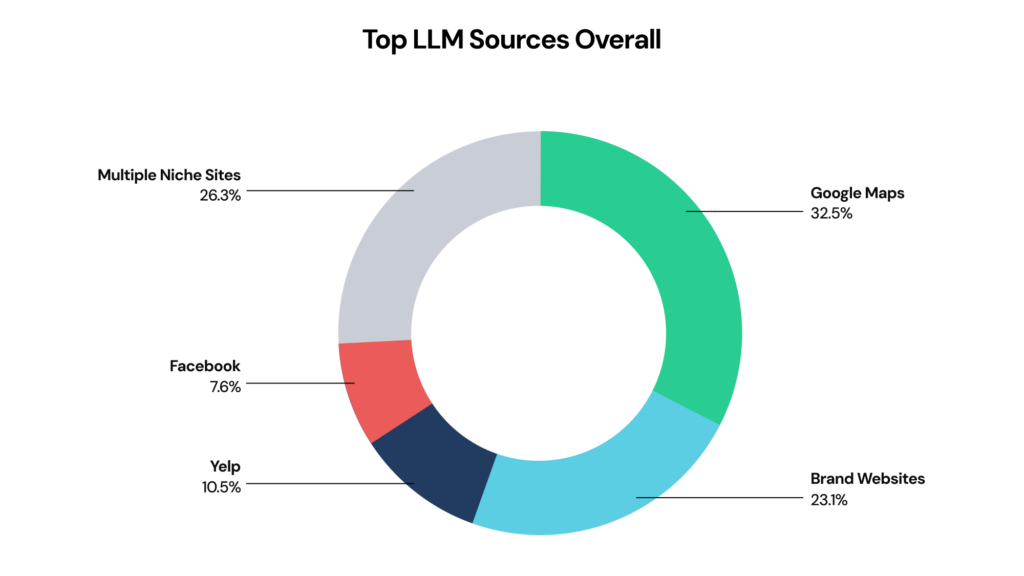 Donut chart of top sources LLMs cite for local business data: Google Maps 32.5%, multiple niche sites 26.3%, brand websites 23.1%, Yelp 10.5%, Facebook 7.6%.