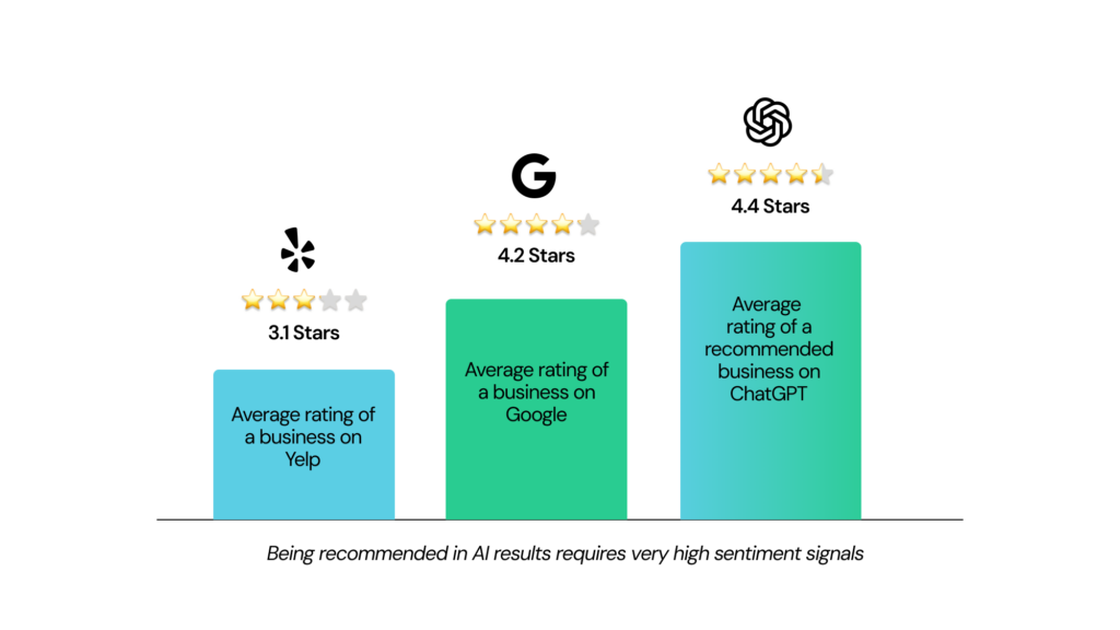 Bar chart comparing average business ratings by platform: Yelp 3.1 stars, Google 4.2 stars, and ChatGPT-recommended businesses 4.4 stars.