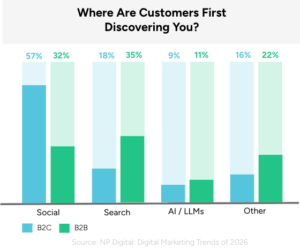 graph showing where customers first discover your brand, use cases for generative ai for marketing