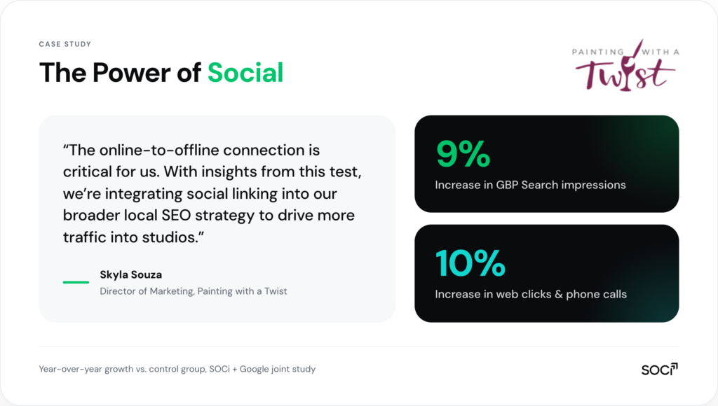 Painting with a Twist case study: 9% increase in Google Business Profile search impressions and 10% increase in web clicks and phone calls from social posting, per the SOCi and Google joint study.