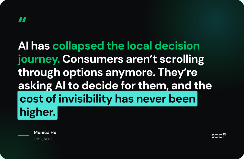 Quote from Monica Ho, CMO of SOCi: AI has collapsed the local decision journey. Consumers aren't scrolling through options anymore. They're asking AI to decide for them, and the cost of invisibility has never been higher.