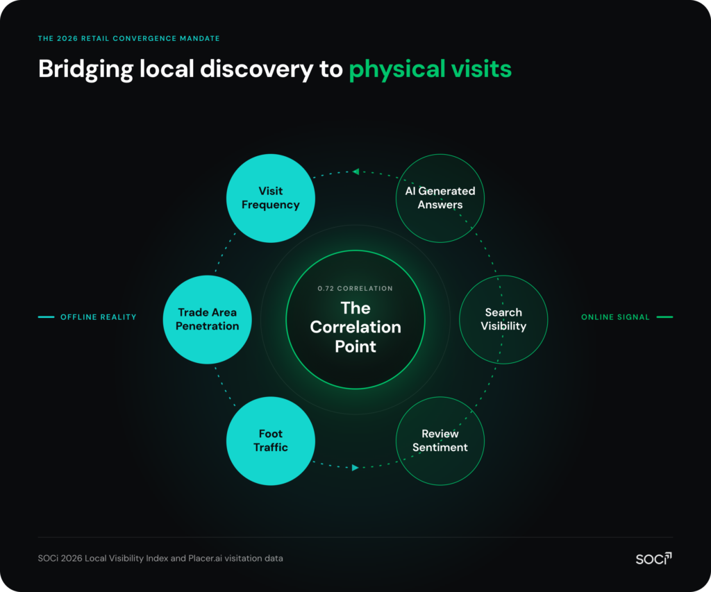 Diagram linking online signals (search visibility, AI generated answers, review sentiment) to offline retail outcomes (foot traffic, visit frequency, trade area penetration) through a 0.72 correlation point, based on SOCi 2026 Local Visibility Index and Placer.ai data