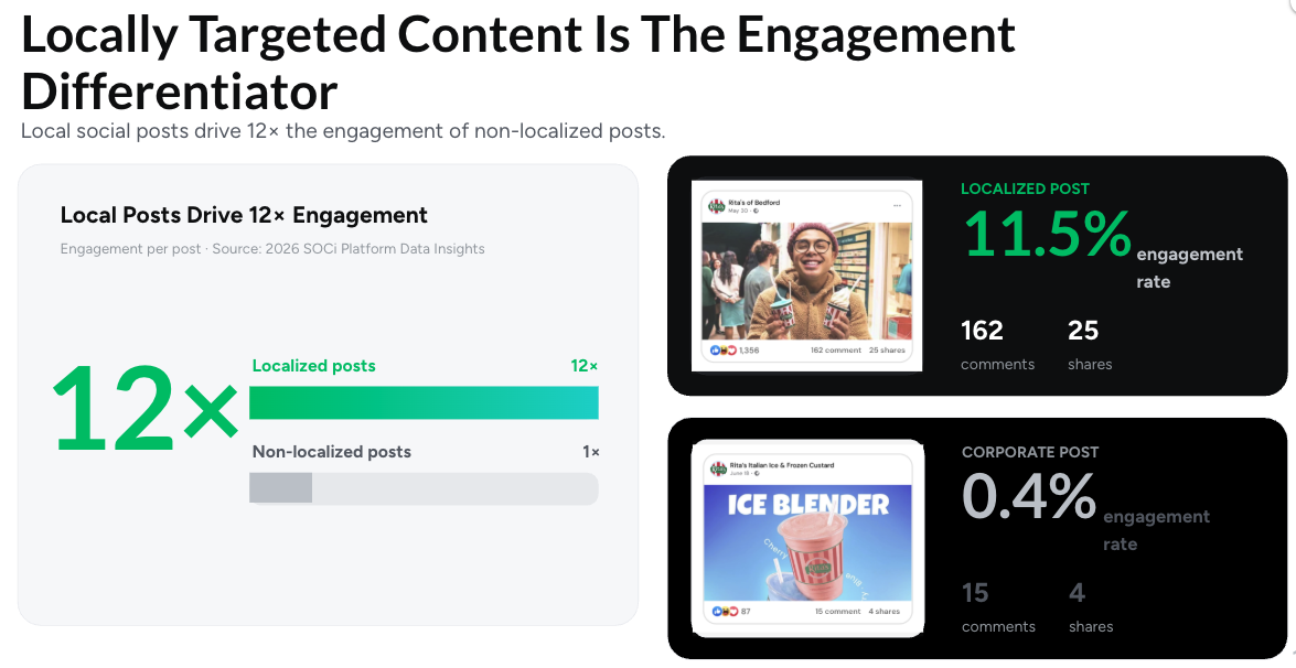 Chart comparing engagement rate of localized social posts at 11.5% to corporate posts at 0.4%, per SOCi 2026 platform data