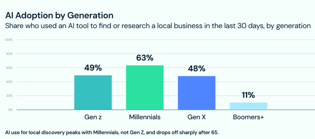 ai adoption by generation