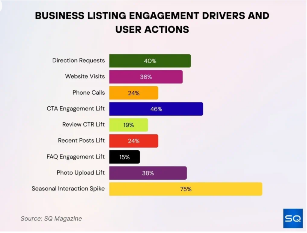 seasonal engagement, CTAs, and direction requests drive google business profile engagement