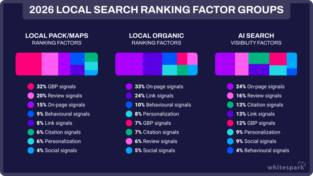 top local search ranking factors in 2026