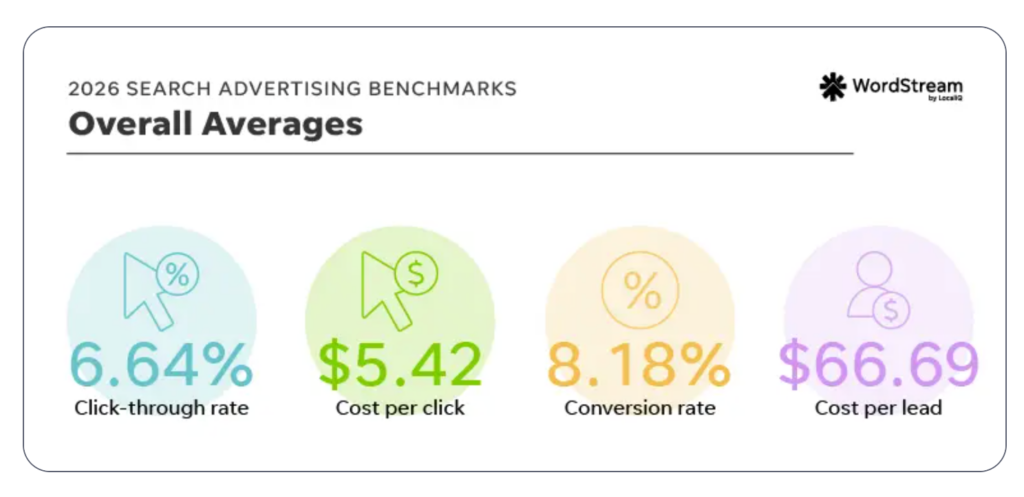 2026 paid search benchmarks